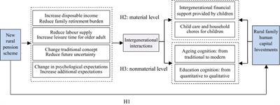 New rural pension scheme, intergenerational interaction and rural family human capital investments